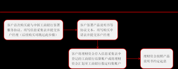 工行理财流程（工行理财是什么意思）