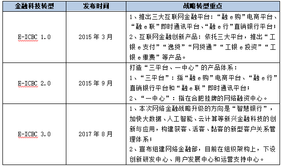 工行互联网金融发展（中国工商银行互联网金融发展情况）