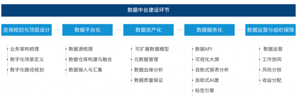 工行业有数据显示（工商银行数据中台）