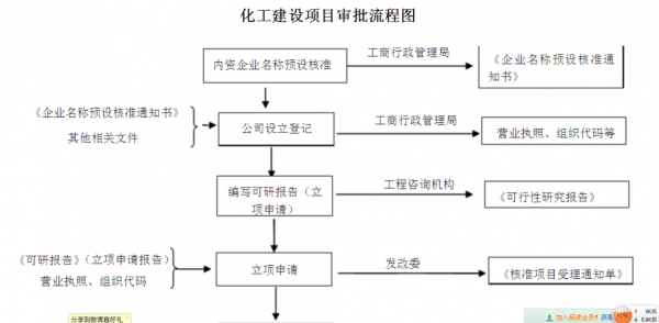 化工行业审批（化工企业审批）