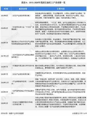 石化化工行业准入（石化产业政策）