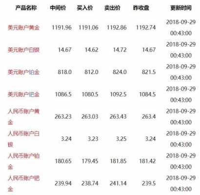 工行实物黄金回购（工行回购黄金价格）