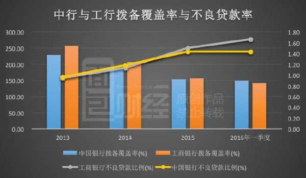 工行不良贷款控制率（工行不良贷款控制率高吗）