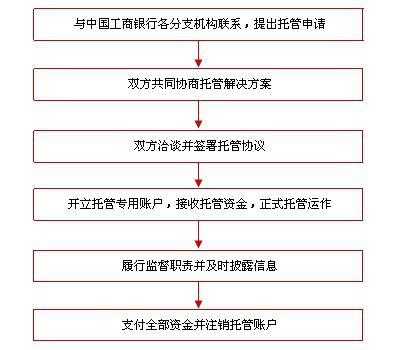 工行交易资金托管（工行交易资金托管怎么取消）