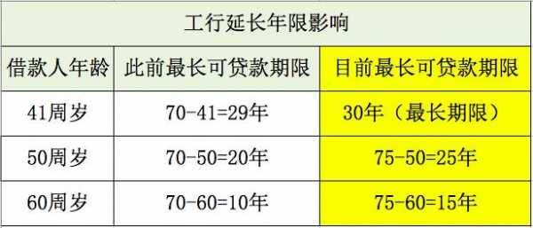 工行贷款人年龄（工行贷款年龄限制是多少岁）