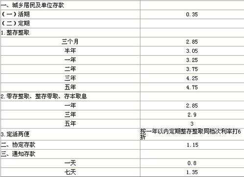 工行另存整取利息多少（工行存本取息）