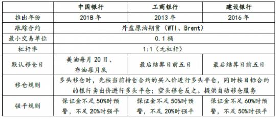 工行原油带杠杆吗（工商银行原油交易规则）