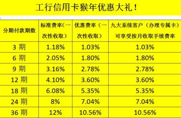 工行信用卡分期分几期（2021年工商银行信用卡分期手续费）