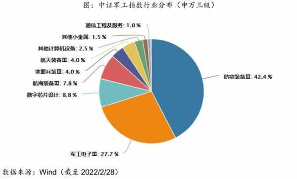 军工行业客户集中度（军工行业整体pe）