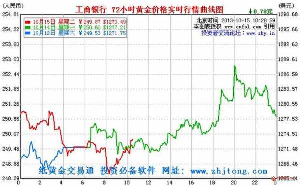 工行最新黄金走势图（工行黄金实时价格）