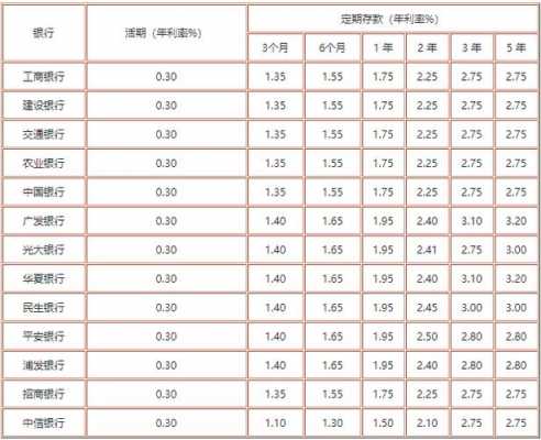 2017年工行利息（工行2017年定期存款利率）