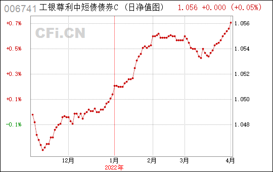 工行尊利达到年预期吗（工银尊利中短债怎么样）