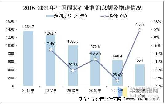 服装加工行业情况（服装加工市场分析）