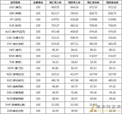 工行2月美元汇率（工行美元价格）