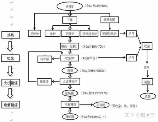 铜加工行业生产模式（铜产品加工工艺）