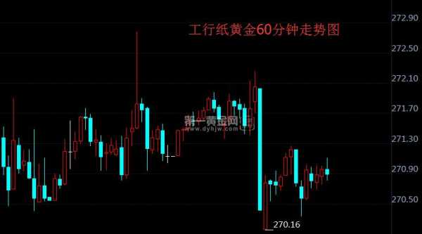 工行纸黄金（工行纸黄金纸白银实时价格走势图）