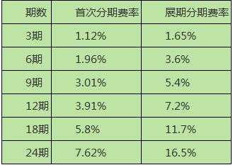 工行展期手续费（工行展期后为什么要收取利息）