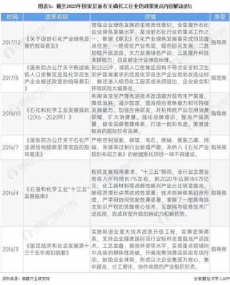 化工行业出台政策（2020国家对化工行业政策）