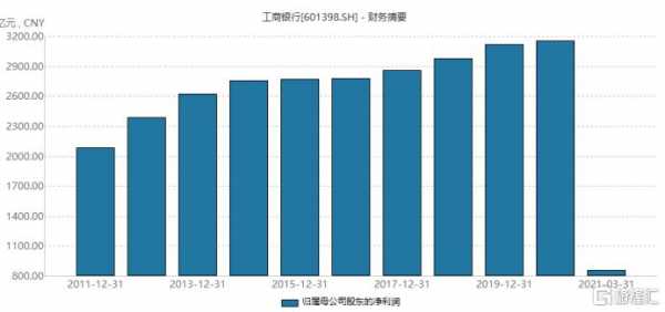 工行2013年净利润（工行 净利润）