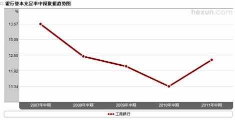 近年来工行资本金补充（2020年工商银行资本充足率）