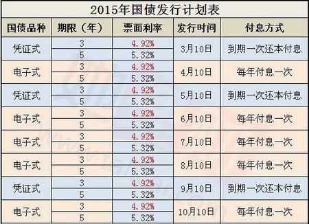 工行国债2015年利率的简单介绍