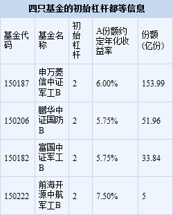 军工行业分级基金（军工分级基金近期分析）