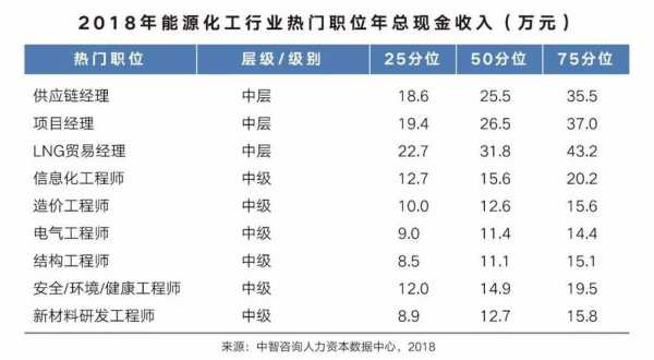 化工行业薪酬管理办法（化工行业薪酬报告）