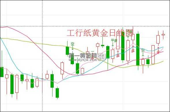 工行怎么纸黄金（工行纸黄金价格走势图 工行纸黄金）