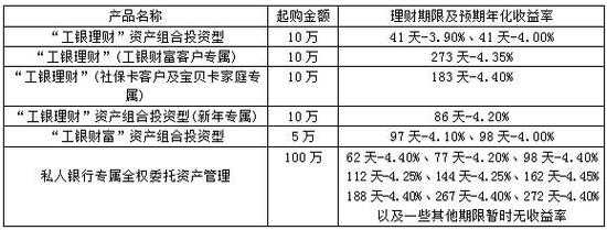 工行非保本理财有哪些（工行非保本理财有哪些基金）