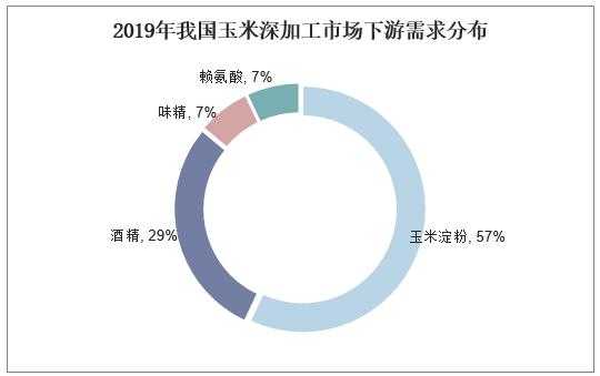 玉米深加工行业（玉米深加工行业分析报告）