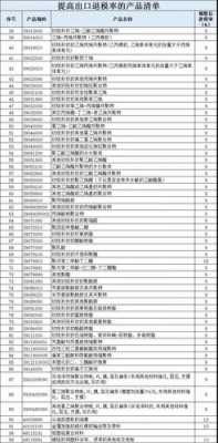 化工行业出口退税率（化学品出口退税率）