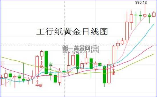 工行纸黄金价格曲线（工行纸黄金价格走势图查询）