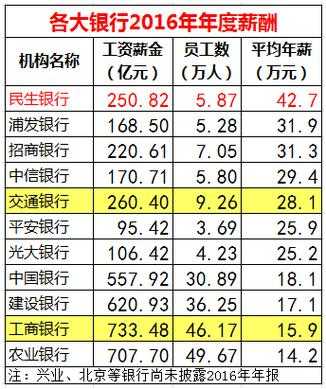 工行年薪（工商银行年薪）