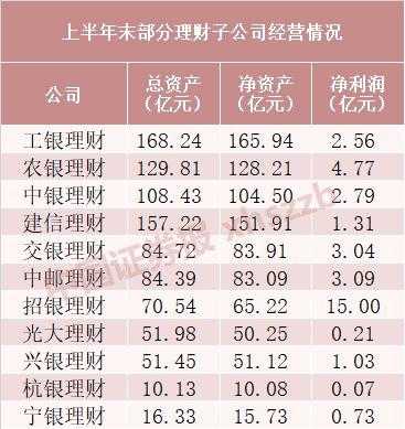 工行理财利润公式（工银理财 净利润）