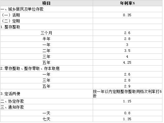 工行存6万一年的利息（工行六万定期一年利息）