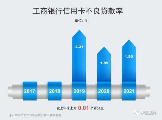 工行2016不良率（中国工商银行不良贷款率2019）