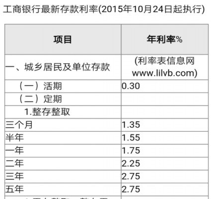 工行近期的存款利率（工行近期的存款利率表）