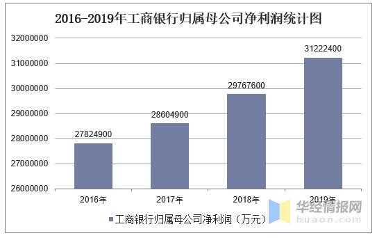 工行银行利润（工行利润率）