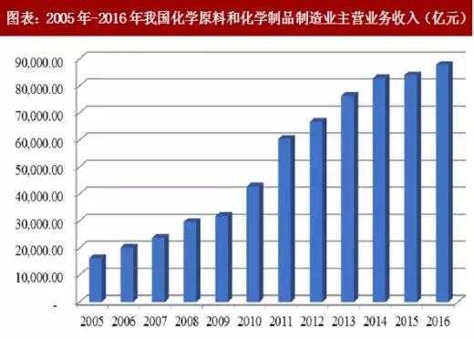 基础化工行业（基础化工行业发展趋势）