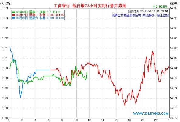 工行纸白银实时曲线图（工行纸白银实时报价曲线图）