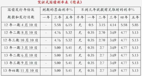 工行储蓄国债（工行储蓄国债利率）