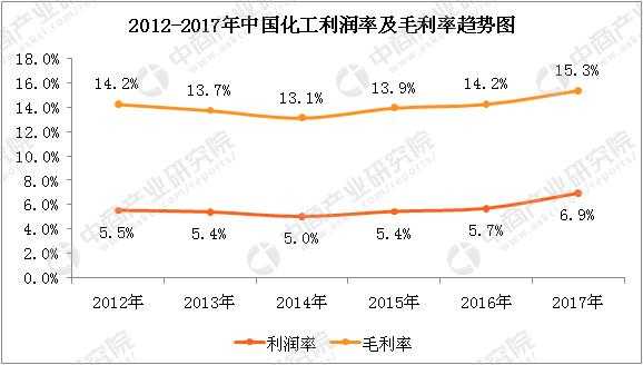 中国化工行业净利润率（化工行业平均净利润率）