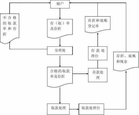 工行零存整取业务（工行零存整取业务流程图）