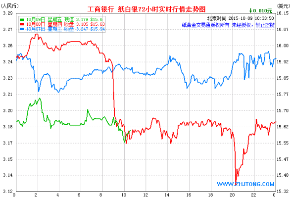 工行纸白银分析软件（工行纸白银k线走势图）