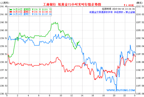 工行黄金td走势图（工行黄金走势图怎么看）