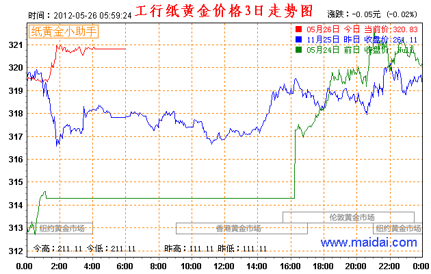 工行纸黄金做空保证金（工行纸黄金保证金低于多少会平仓）