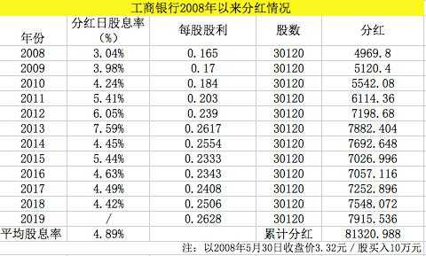 工行分红比例（工行分红比例最新）