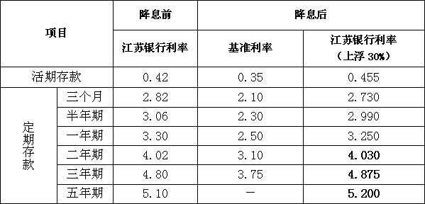 江苏工行最新存款利率（2021年江苏银行存款利率）