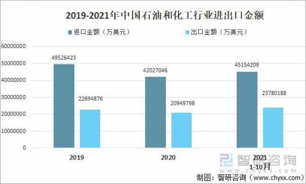 化工行业进出口政策（化工行业出口现状）