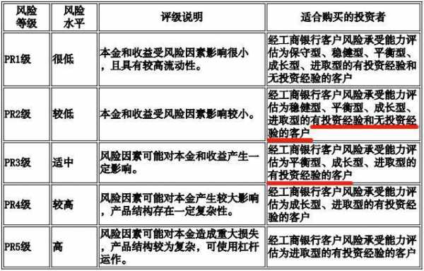 工行个人客户风险评级（工商银行客户风险等级划分）